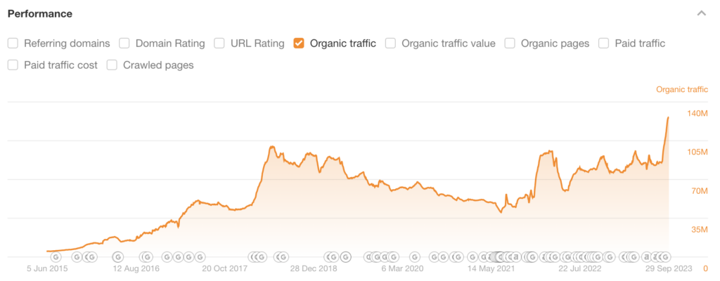 Quora's traffic over time, according to AHRefs "Average Estimated Traffic" score.